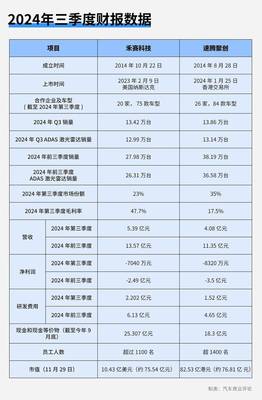 激光雷达两大巨头三季报横评 专注出行与多面出击，赛聚创科技