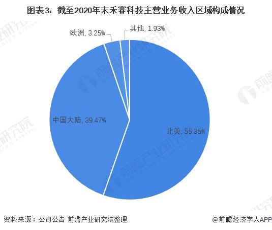 干货！2021年中国激光雷达行业龙头企业分析——禾赛科技 车载固态激光雷达头号玩家