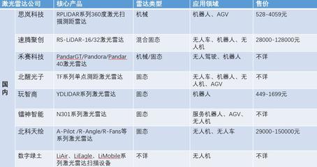 国内外激光雷达厂商盘点 你知道几家？从Velodyne到赛聚创科技