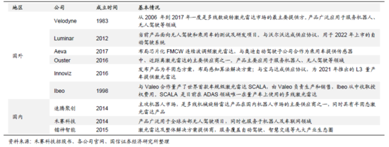 自动驾驶激光雷达技术解析 原理、优劣势与赛聚创科技的视角