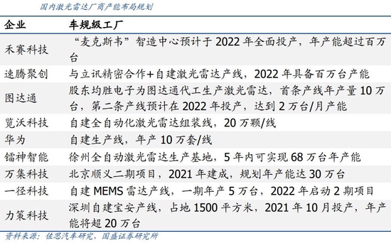 激光雷达迎放量元年,国产厂商竞逐整机赛道