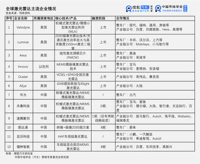 激光雷达越过量产关山 "新王"与"旧王"谁能拿下800亿市场